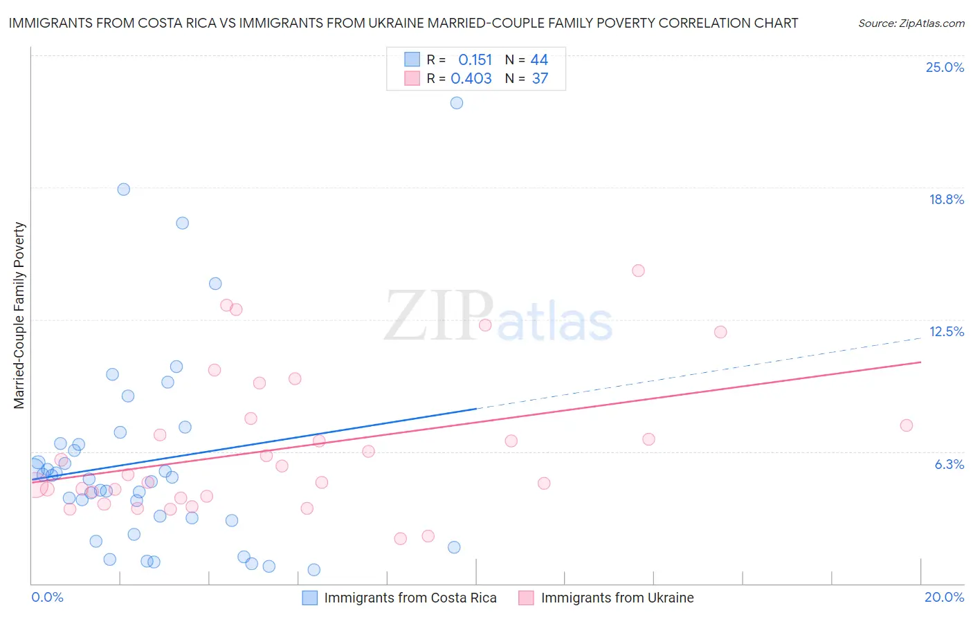 Immigrants from Costa Rica vs Immigrants from Ukraine Married-Couple Family Poverty