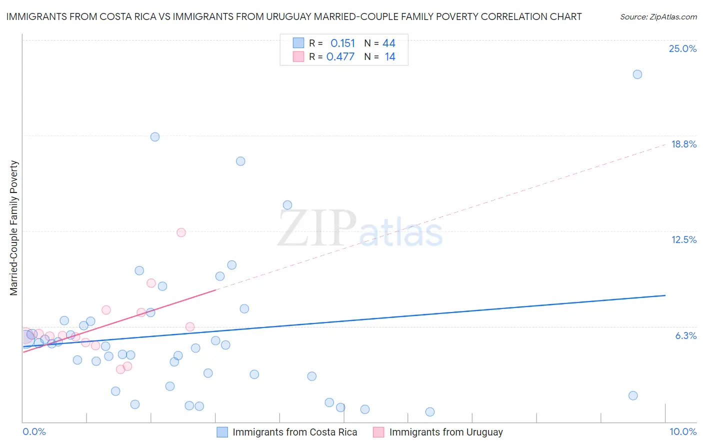 Immigrants from Costa Rica vs Immigrants from Uruguay Married-Couple Family Poverty
