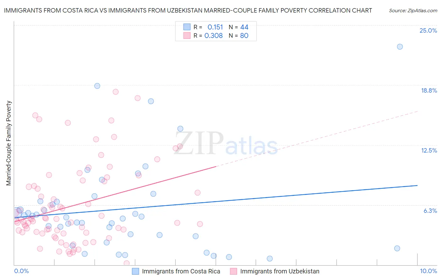 Immigrants from Costa Rica vs Immigrants from Uzbekistan Married-Couple Family Poverty