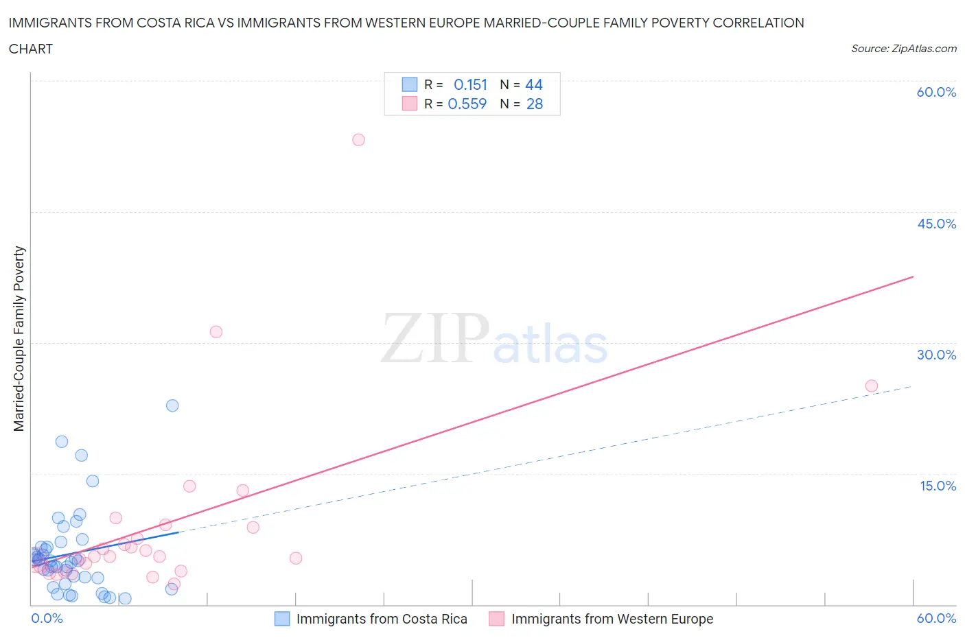 Immigrants from Costa Rica vs Immigrants from Western Europe Married-Couple Family Poverty