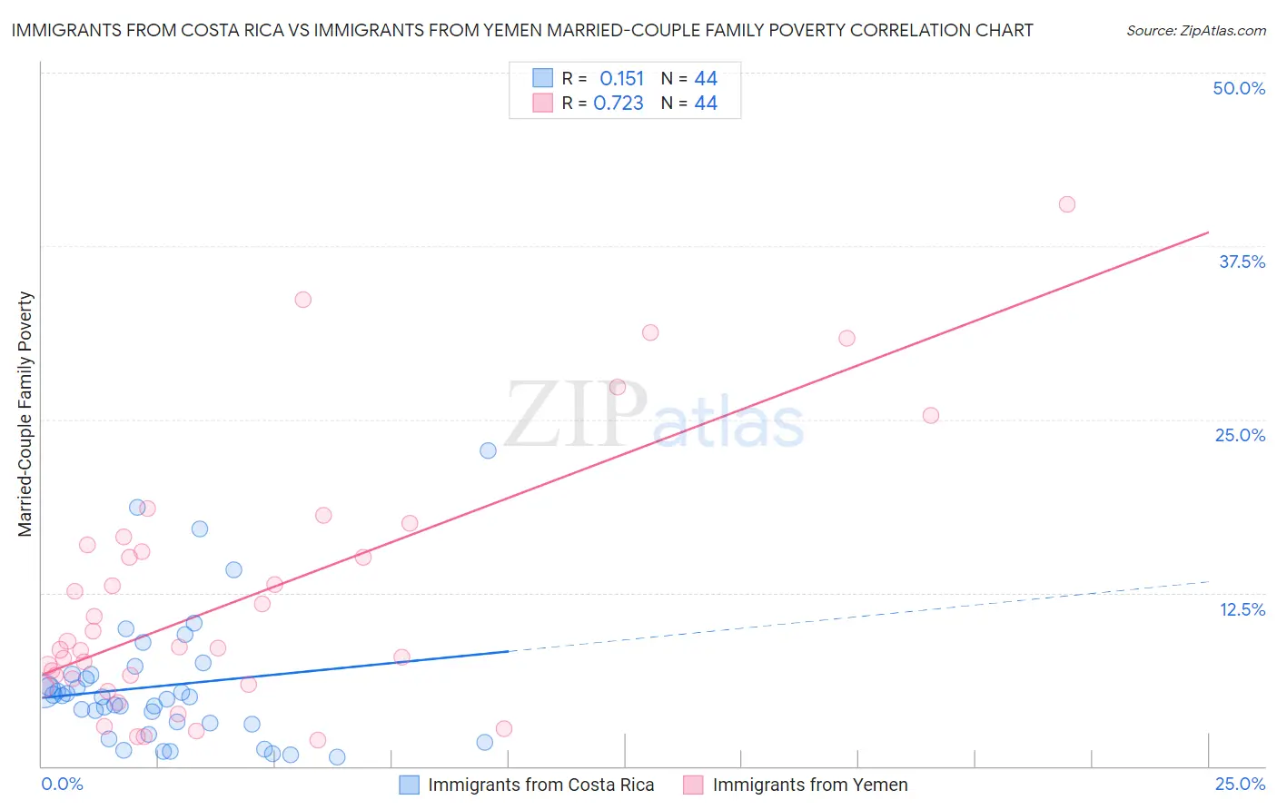 Immigrants from Costa Rica vs Immigrants from Yemen Married-Couple Family Poverty