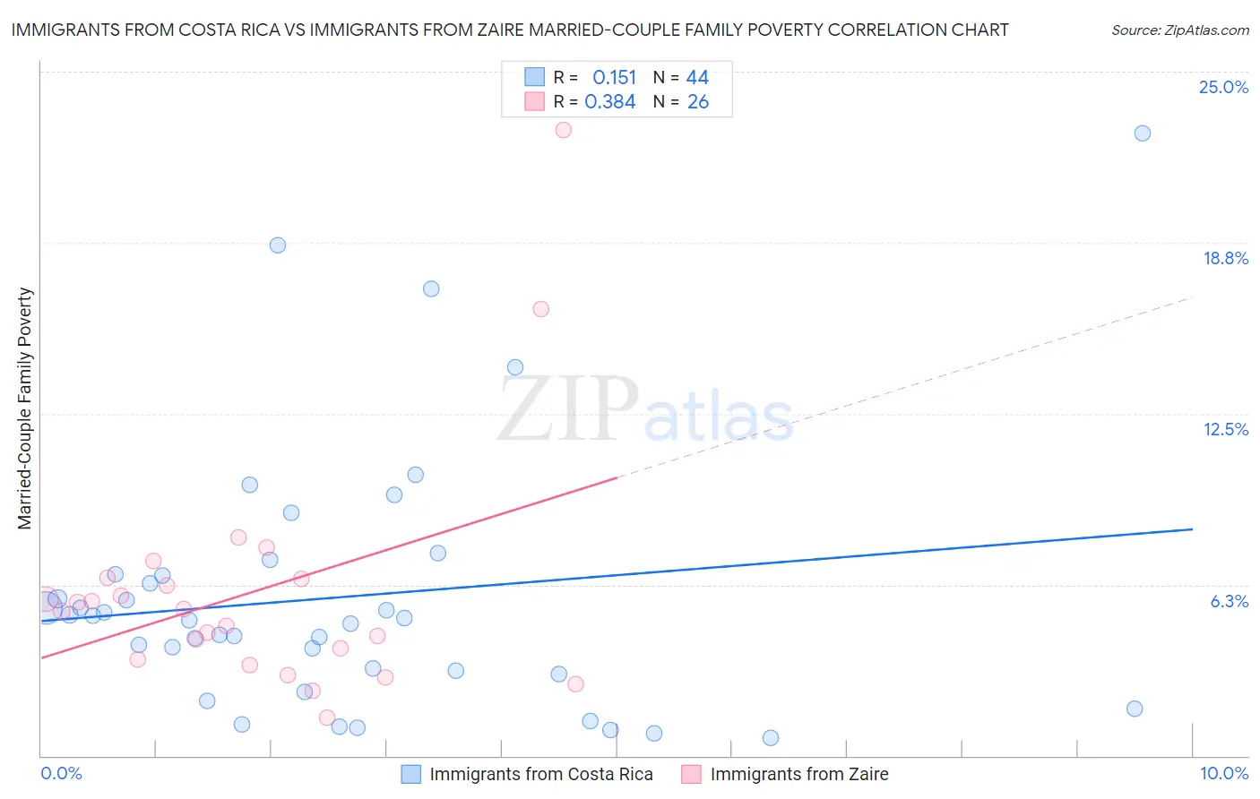 Immigrants from Costa Rica vs Immigrants from Zaire Married-Couple Family Poverty
