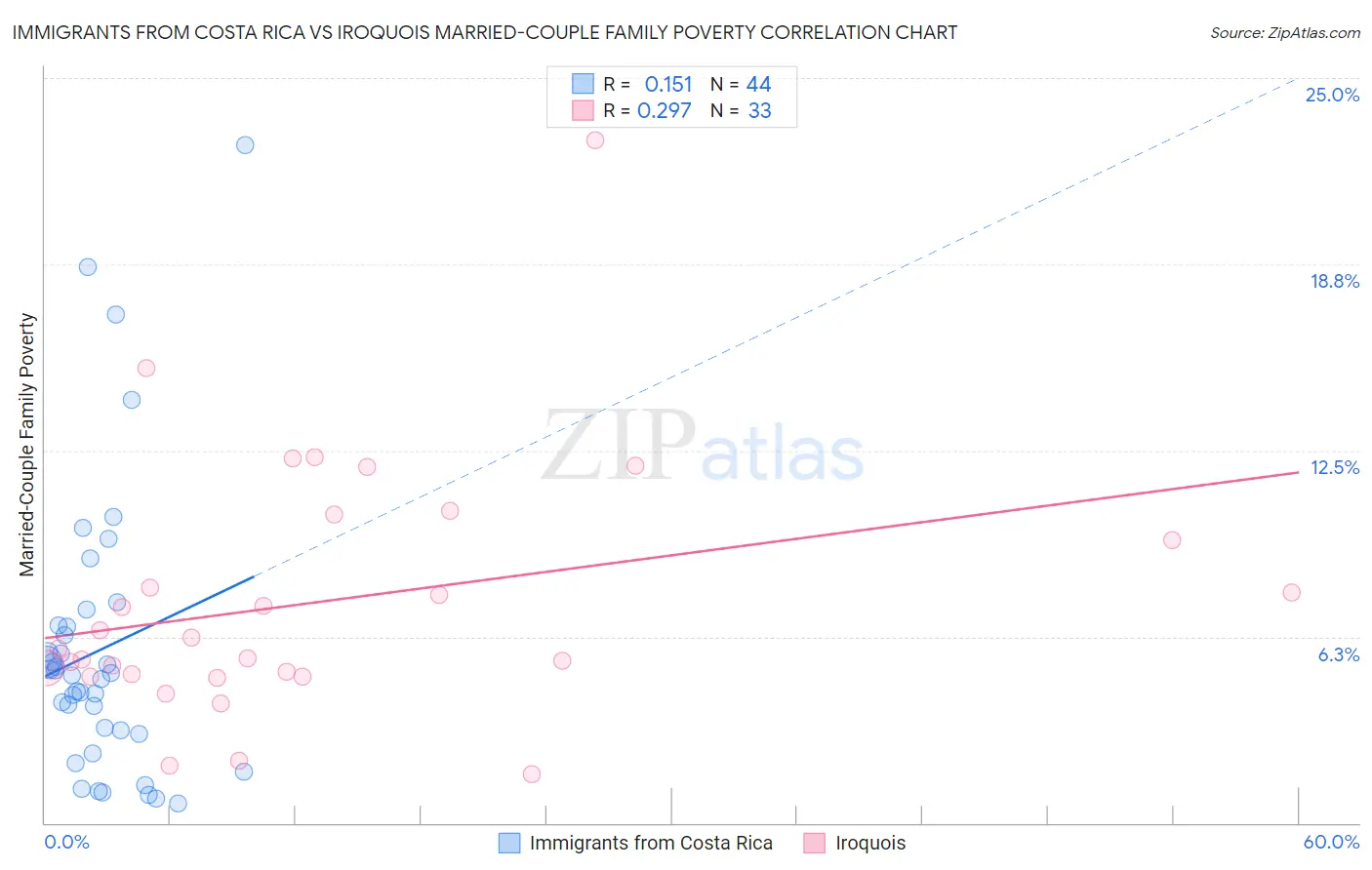 Immigrants from Costa Rica vs Iroquois Married-Couple Family Poverty