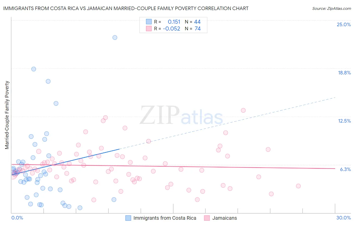 Immigrants from Costa Rica vs Jamaican Married-Couple Family Poverty