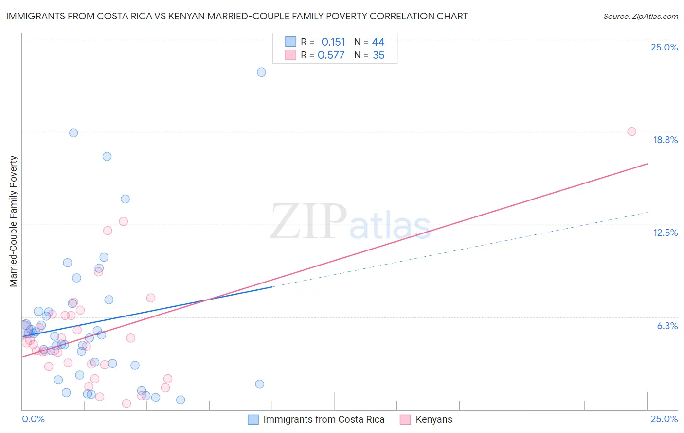 Immigrants from Costa Rica vs Kenyan Married-Couple Family Poverty