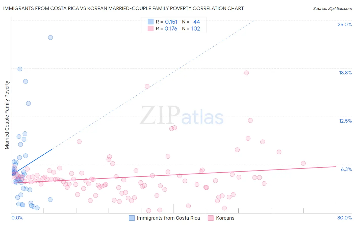 Immigrants from Costa Rica vs Korean Married-Couple Family Poverty