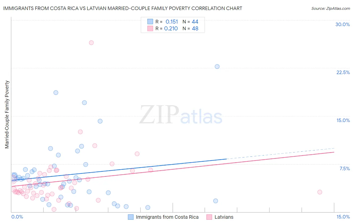 Immigrants from Costa Rica vs Latvian Married-Couple Family Poverty