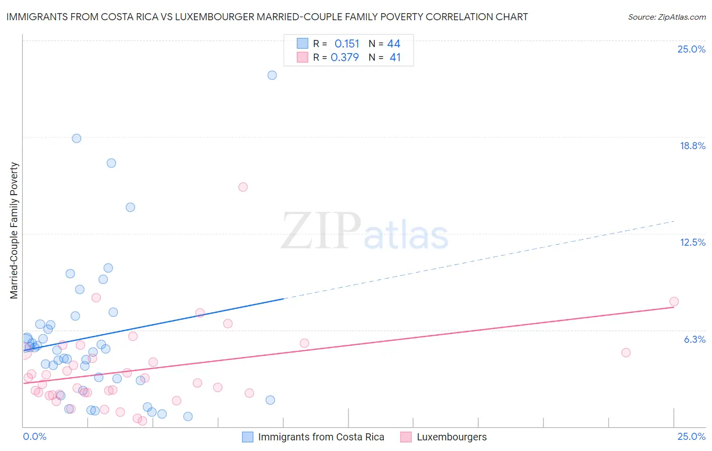 Immigrants from Costa Rica vs Luxembourger Married-Couple Family Poverty
