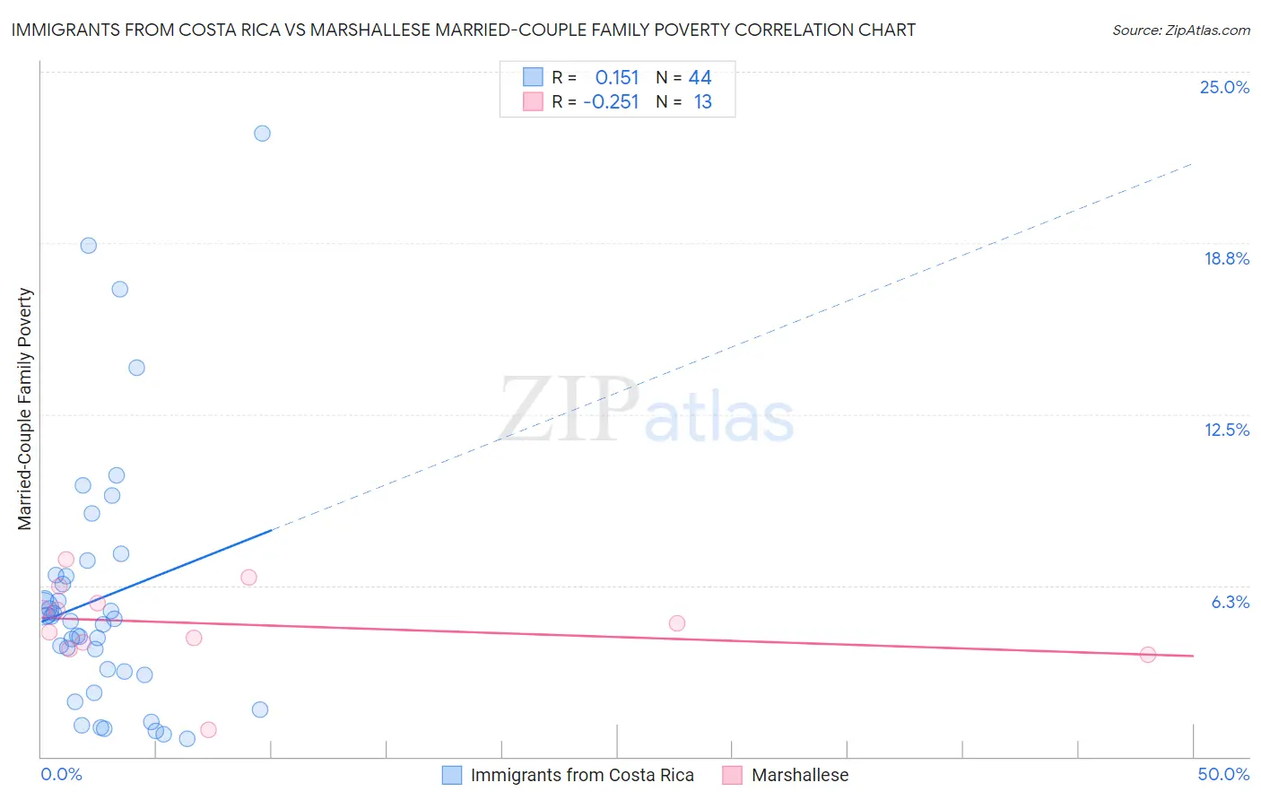 Immigrants from Costa Rica vs Marshallese Married-Couple Family Poverty