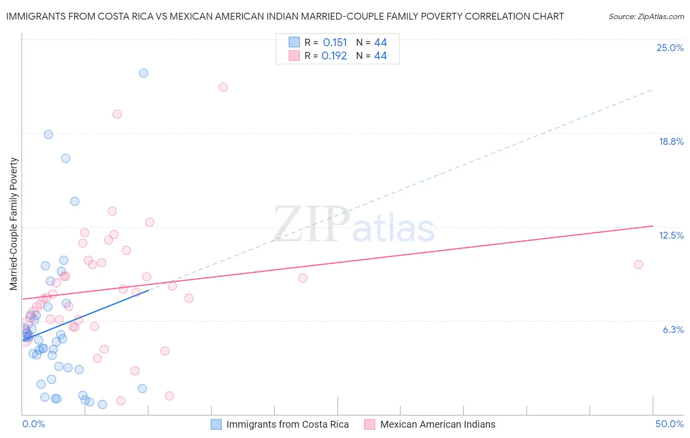 Immigrants from Costa Rica vs Mexican American Indian Married-Couple Family Poverty