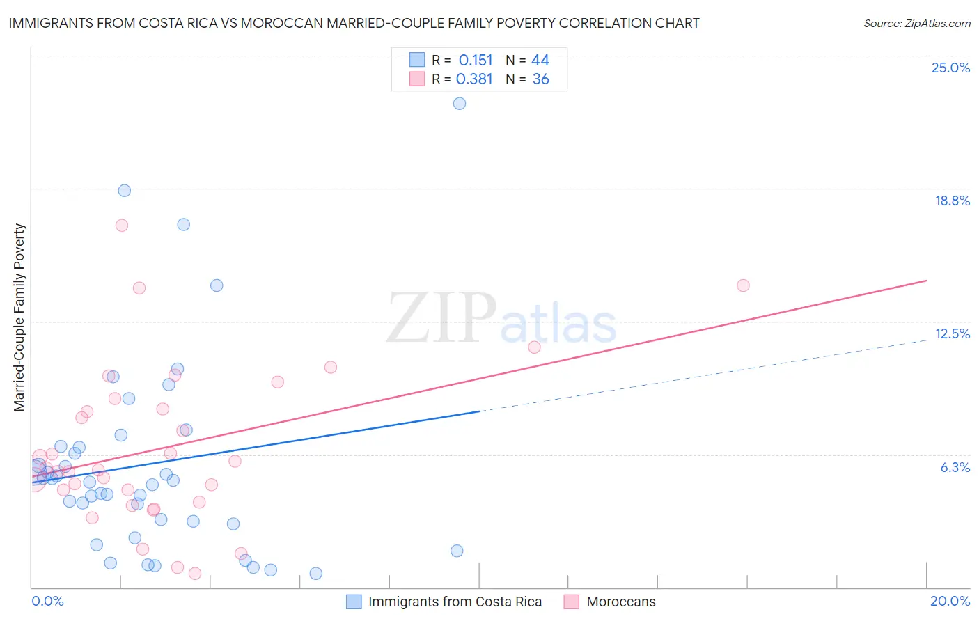 Immigrants from Costa Rica vs Moroccan Married-Couple Family Poverty
