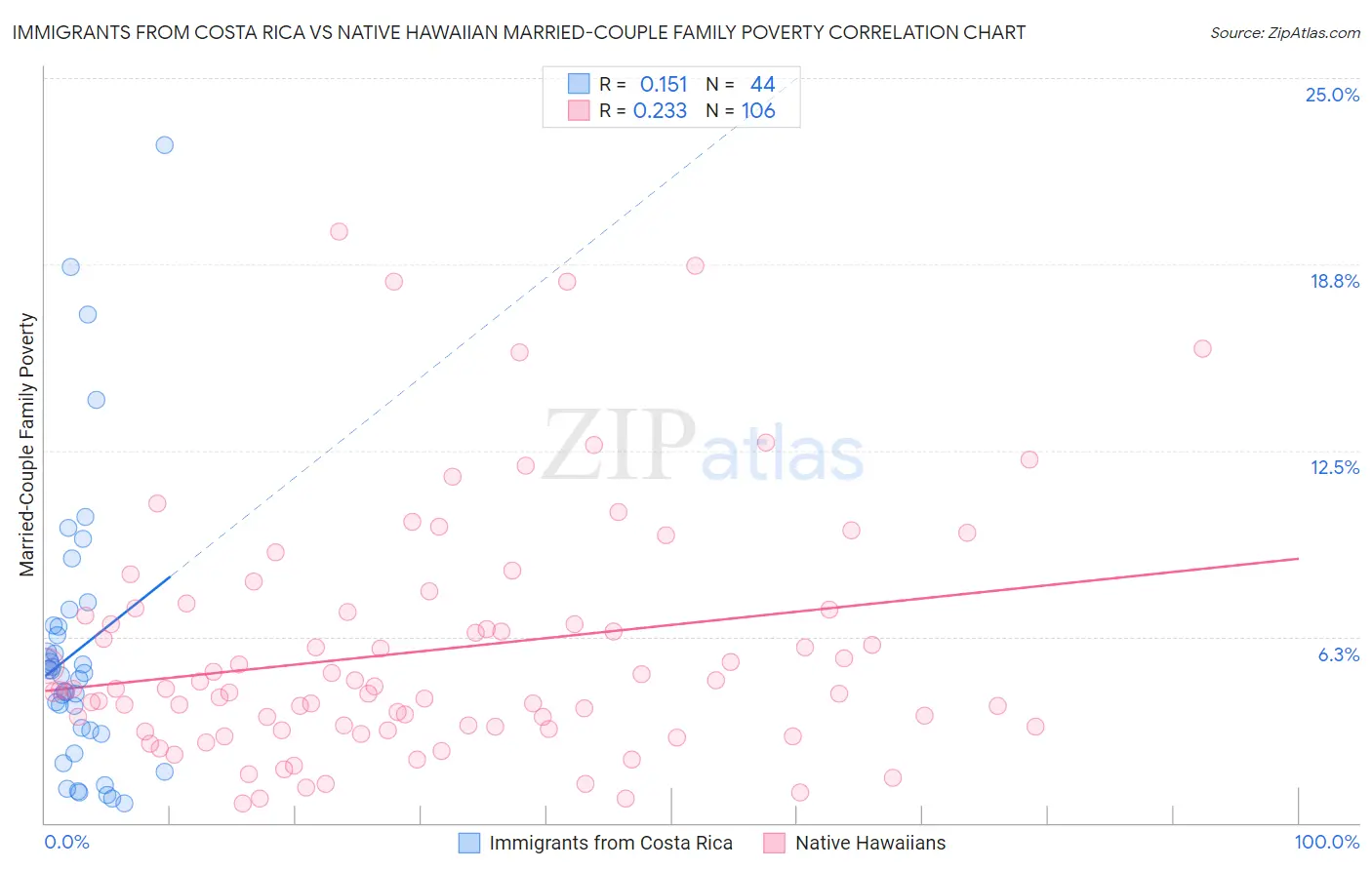 Immigrants from Costa Rica vs Native Hawaiian Married-Couple Family Poverty