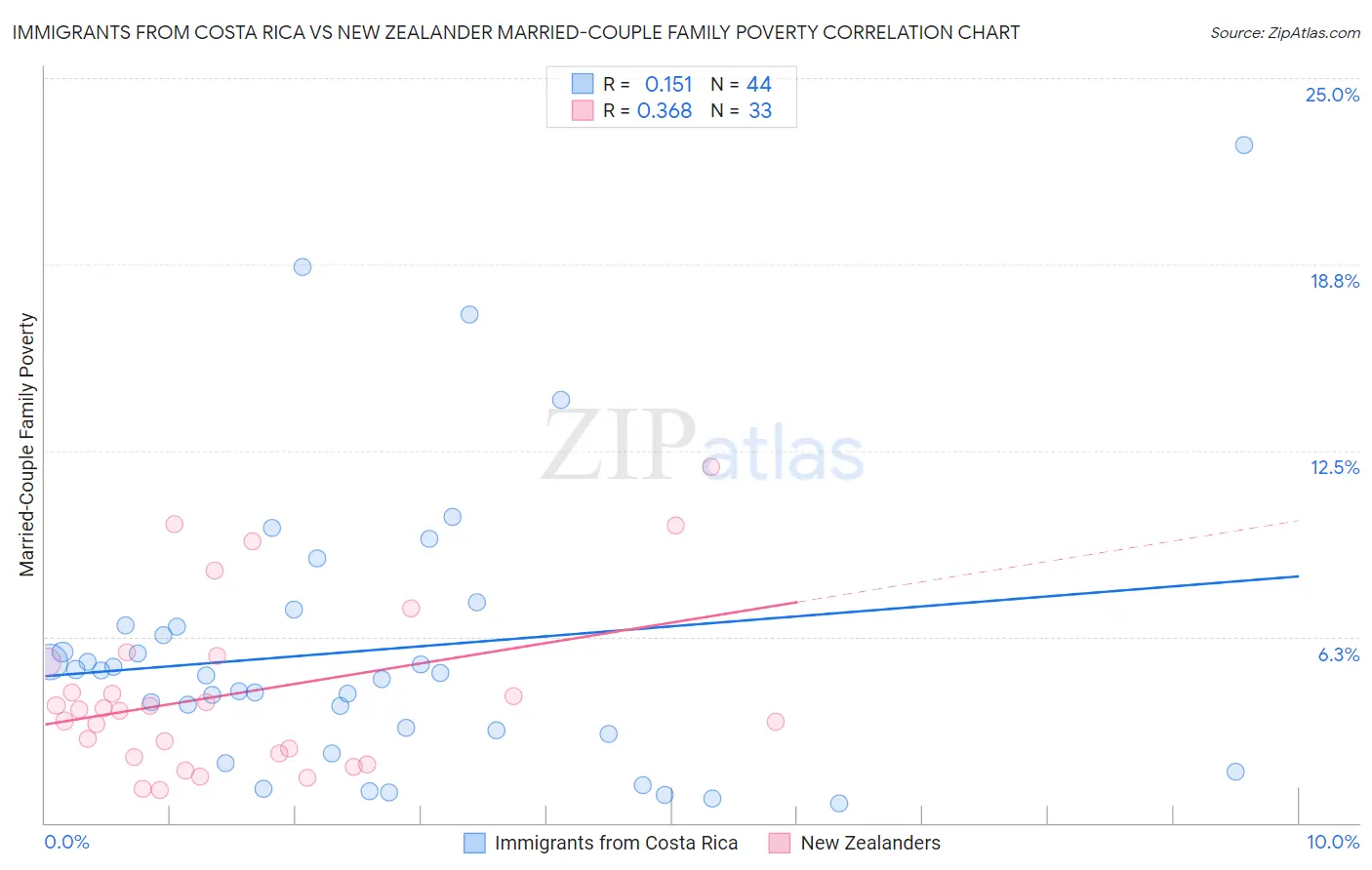 Immigrants from Costa Rica vs New Zealander Married-Couple Family Poverty