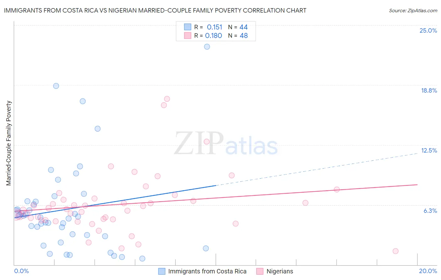 Immigrants from Costa Rica vs Nigerian Married-Couple Family Poverty