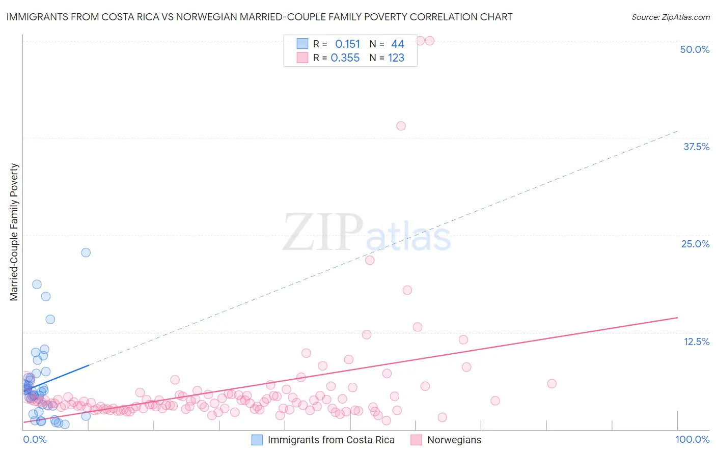 Immigrants from Costa Rica vs Norwegian Married-Couple Family Poverty