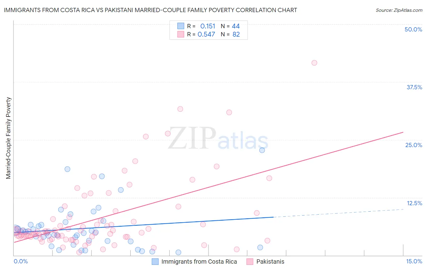 Immigrants from Costa Rica vs Pakistani Married-Couple Family Poverty