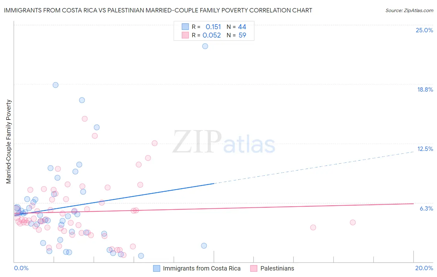 Immigrants from Costa Rica vs Palestinian Married-Couple Family Poverty