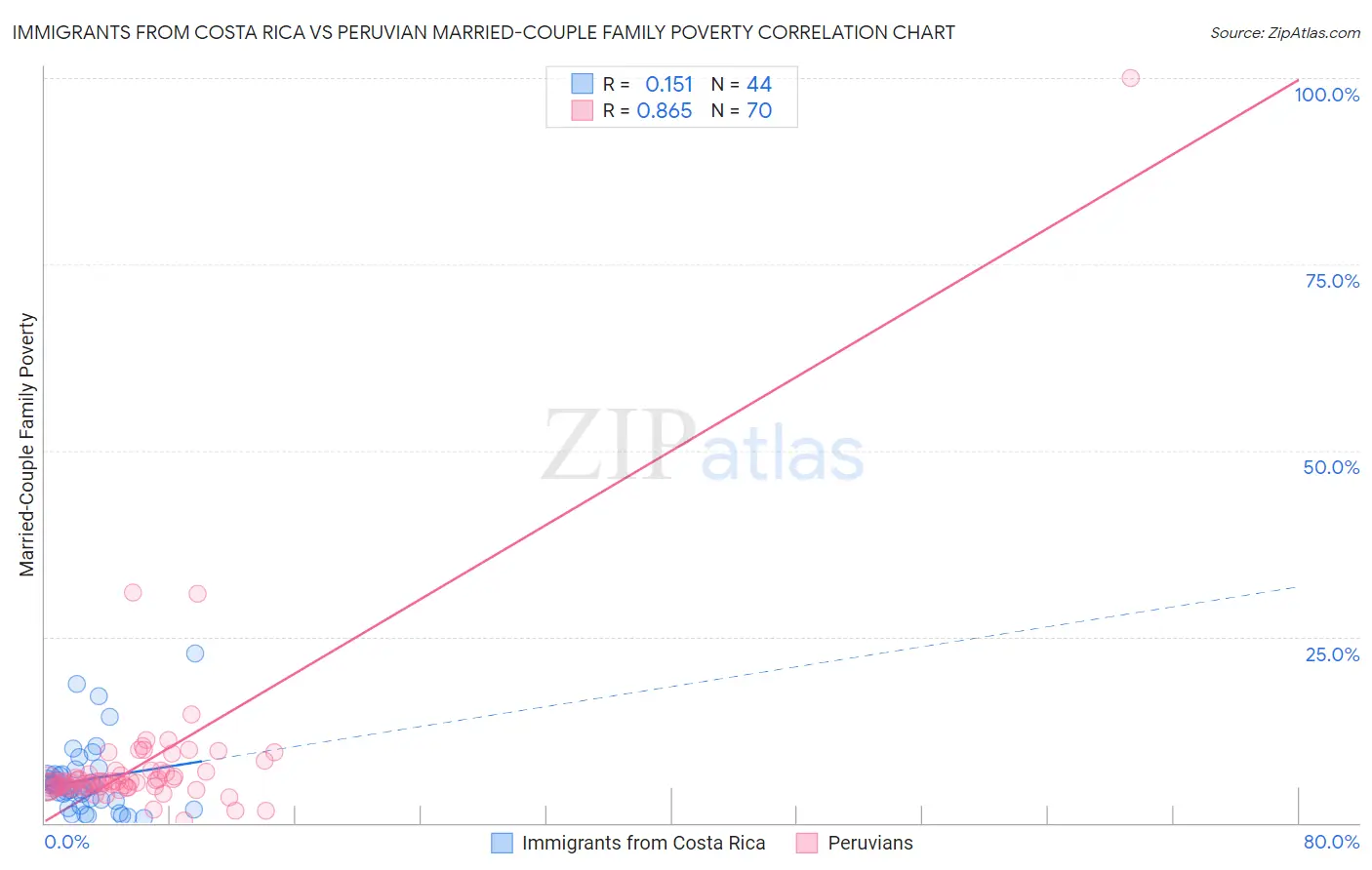 Immigrants from Costa Rica vs Peruvian Married-Couple Family Poverty