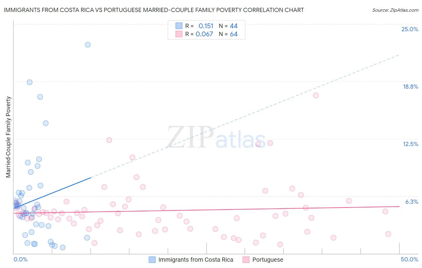 Immigrants from Costa Rica vs Portuguese Married-Couple Family Poverty