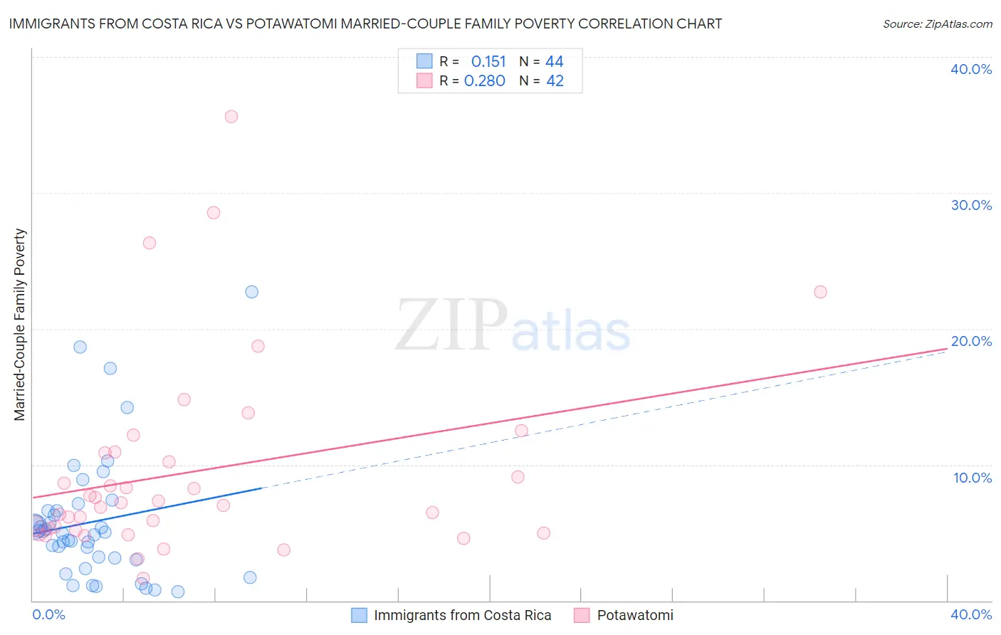 Immigrants from Costa Rica vs Potawatomi Married-Couple Family Poverty