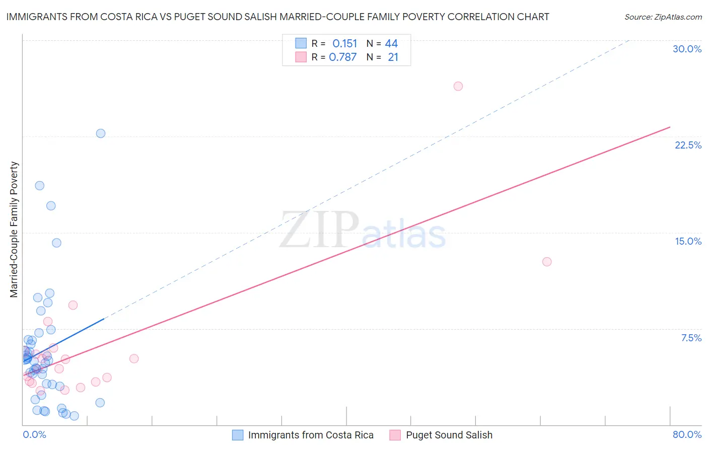Immigrants from Costa Rica vs Puget Sound Salish Married-Couple Family Poverty