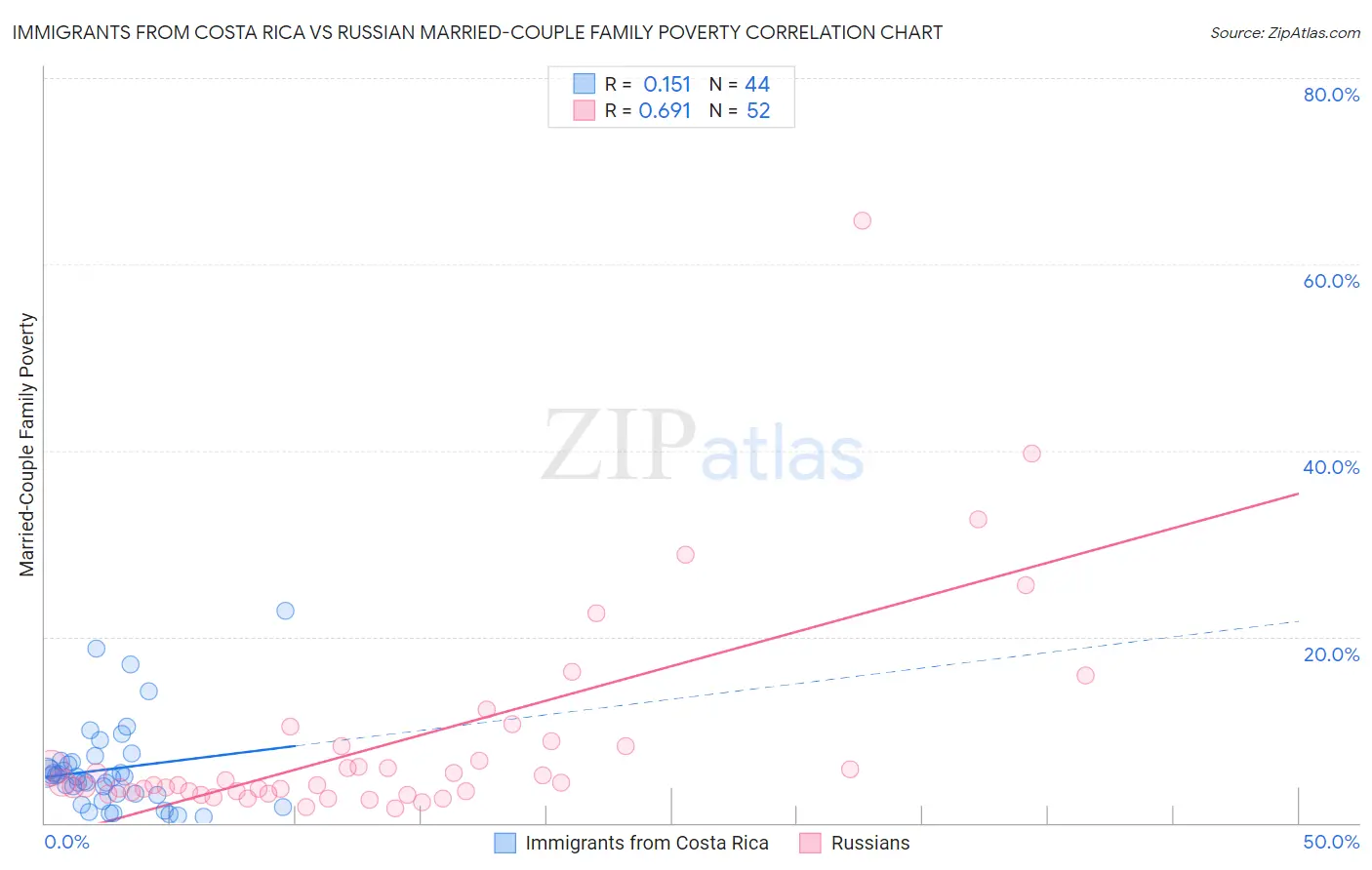 Immigrants from Costa Rica vs Russian Married-Couple Family Poverty