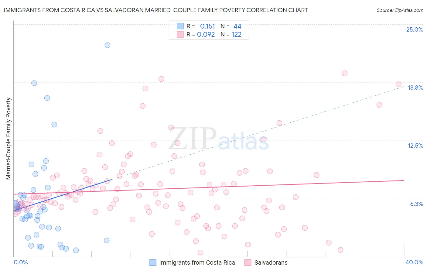 Immigrants from Costa Rica vs Salvadoran Married-Couple Family Poverty