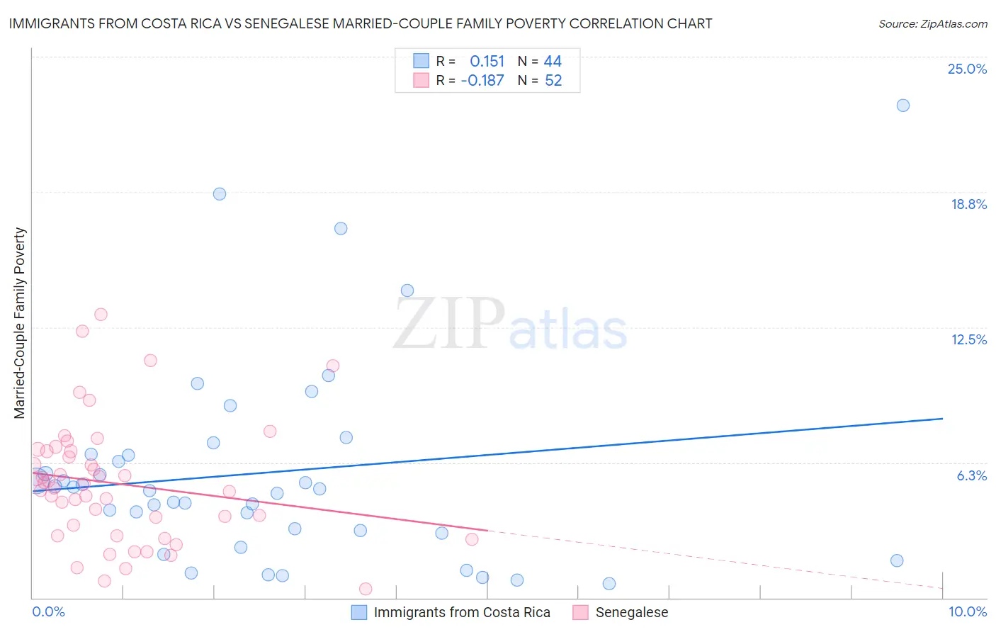 Immigrants from Costa Rica vs Senegalese Married-Couple Family Poverty