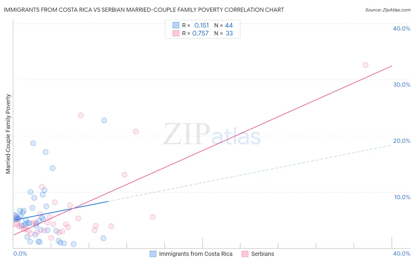 Immigrants from Costa Rica vs Serbian Married-Couple Family Poverty