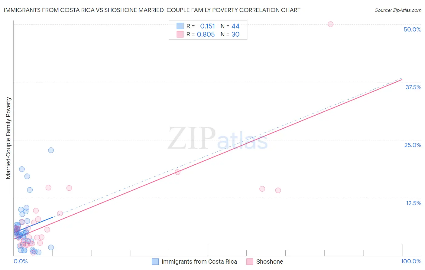 Immigrants from Costa Rica vs Shoshone Married-Couple Family Poverty