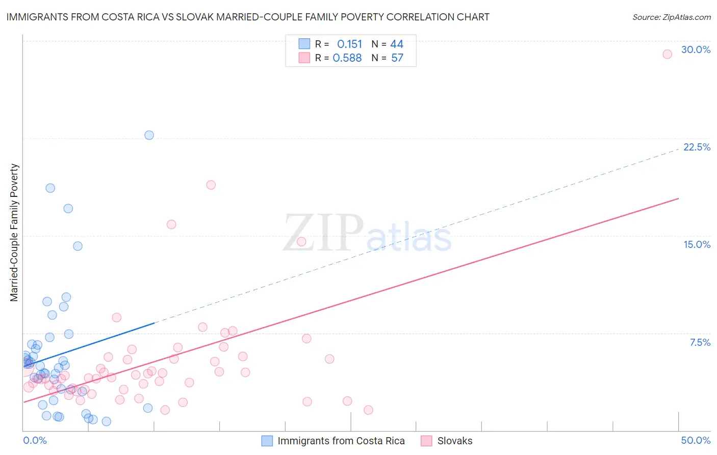 Immigrants from Costa Rica vs Slovak Married-Couple Family Poverty