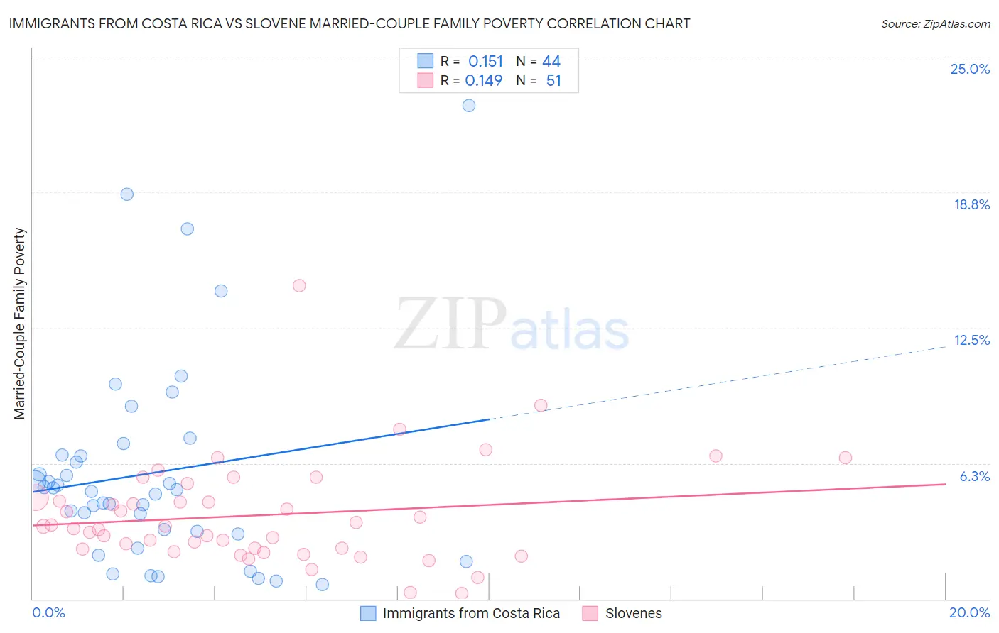 Immigrants from Costa Rica vs Slovene Married-Couple Family Poverty
