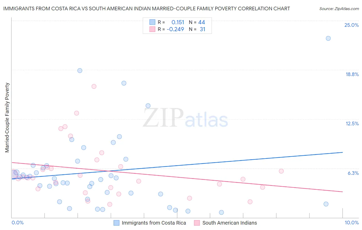 Immigrants from Costa Rica vs South American Indian Married-Couple Family Poverty