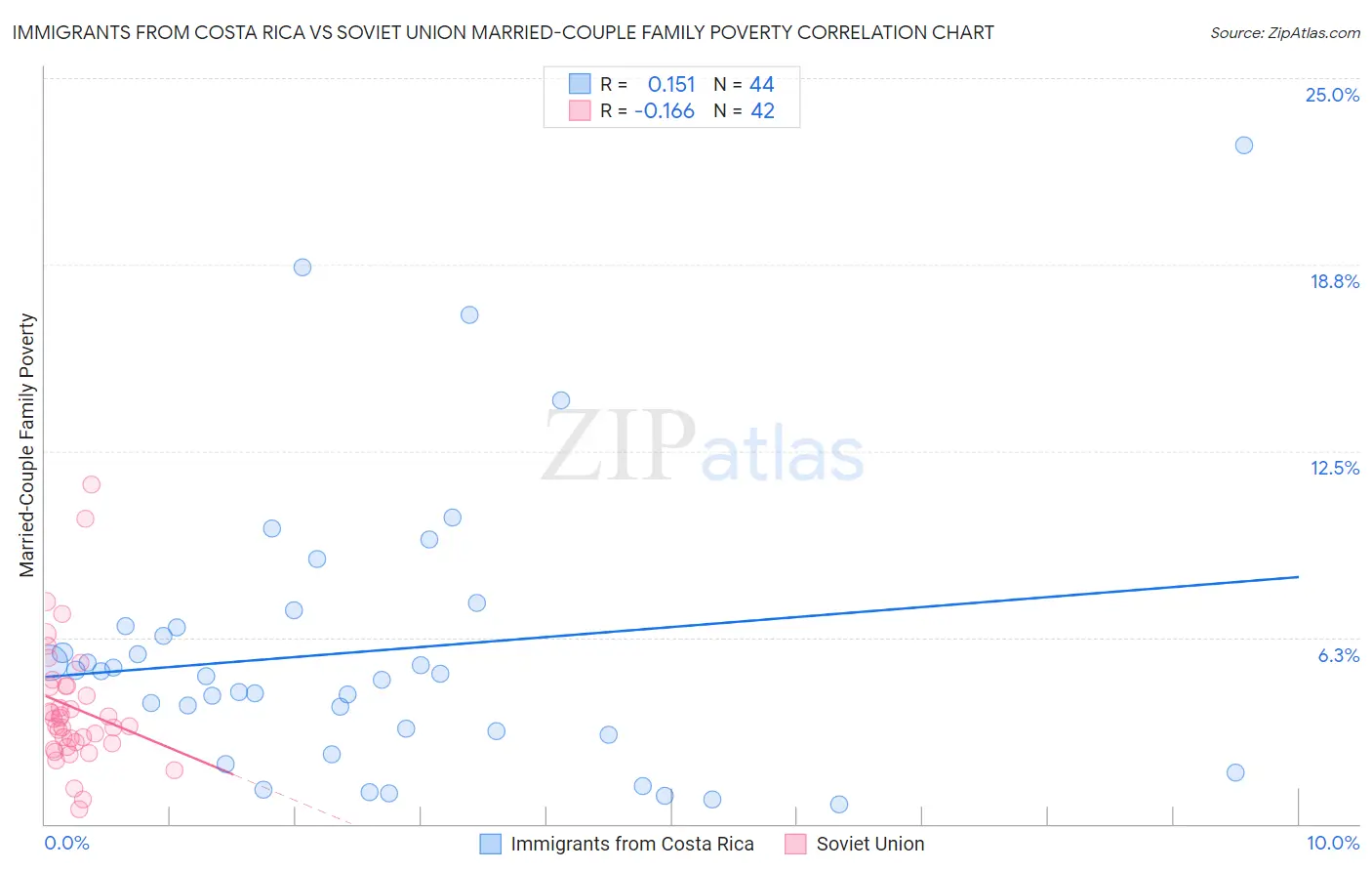 Immigrants from Costa Rica vs Soviet Union Married-Couple Family Poverty