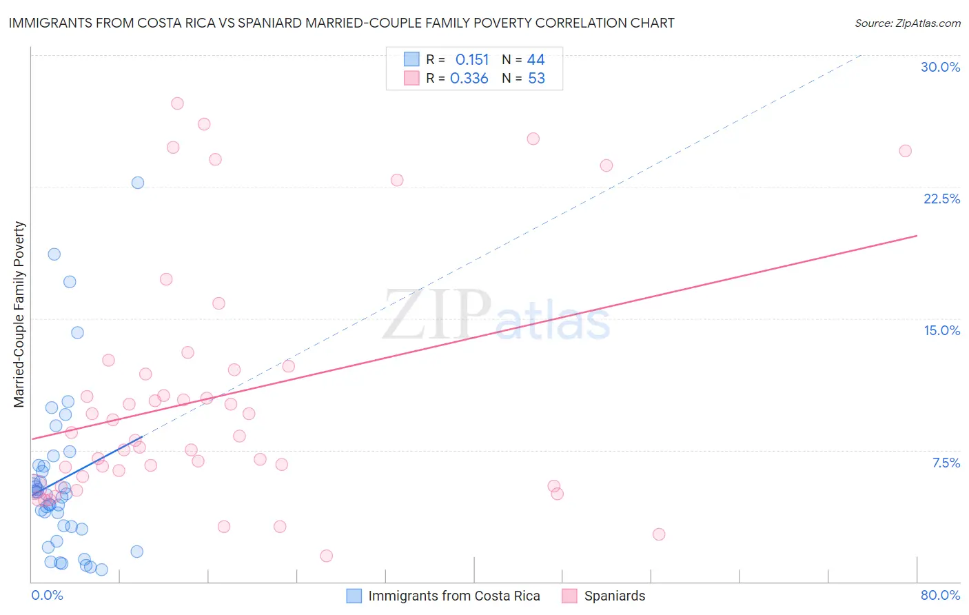Immigrants from Costa Rica vs Spaniard Married-Couple Family Poverty