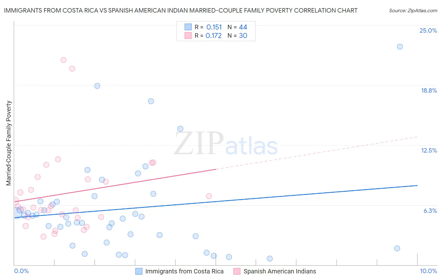 Immigrants from Costa Rica vs Spanish American Indian Married-Couple Family Poverty