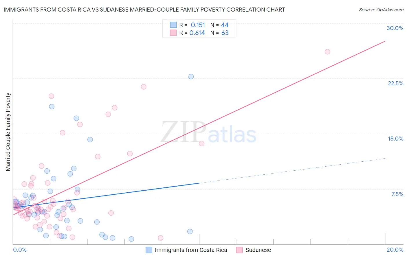 Immigrants from Costa Rica vs Sudanese Married-Couple Family Poverty