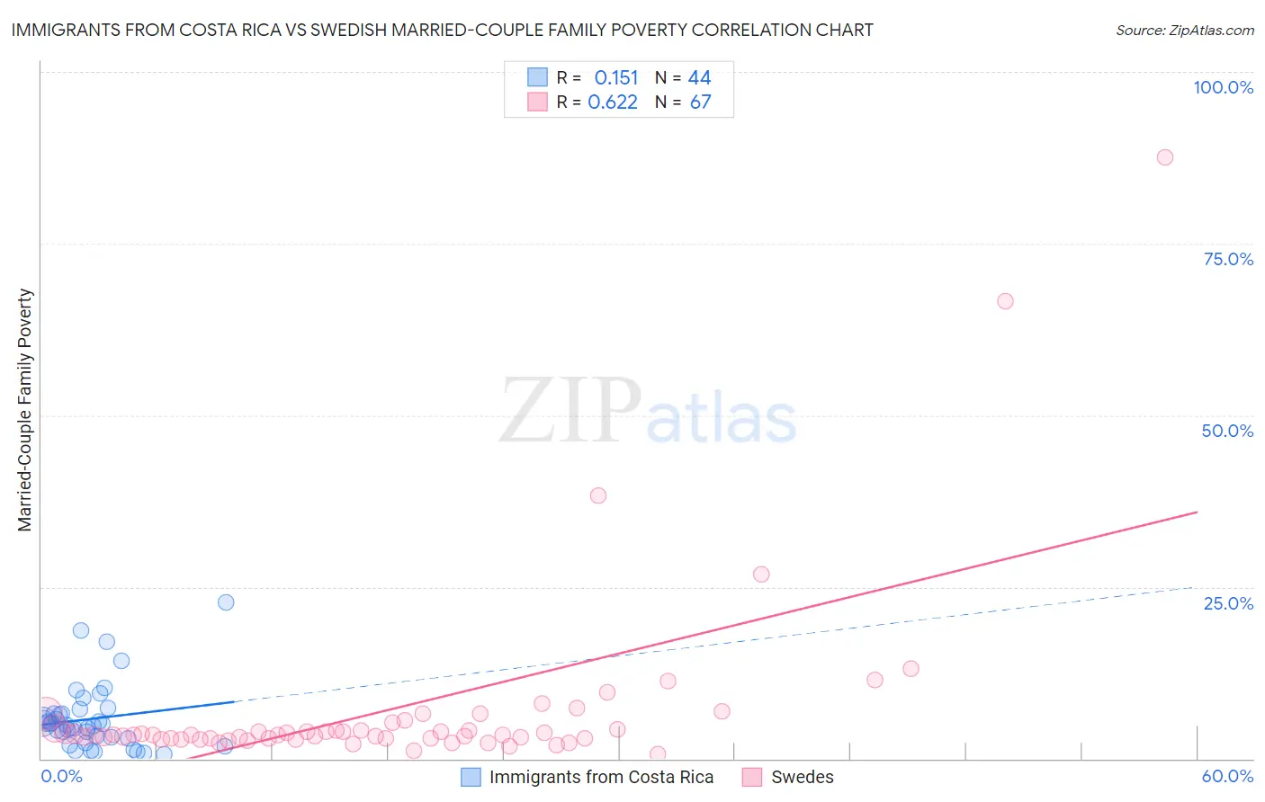 Immigrants from Costa Rica vs Swedish Married-Couple Family Poverty