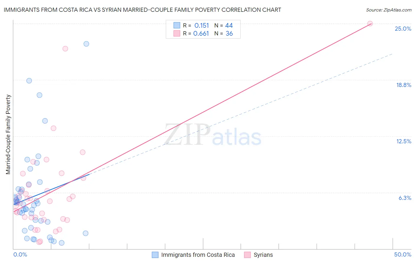 Immigrants from Costa Rica vs Syrian Married-Couple Family Poverty