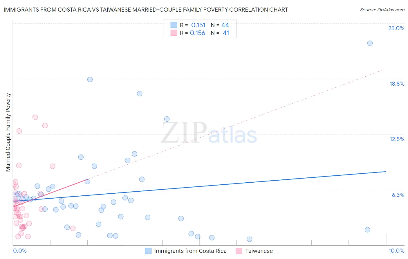 Immigrants from Costa Rica vs Taiwanese Married-Couple Family Poverty