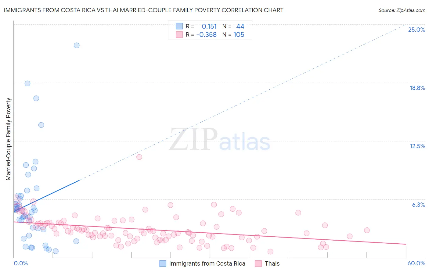 Immigrants from Costa Rica vs Thai Married-Couple Family Poverty
