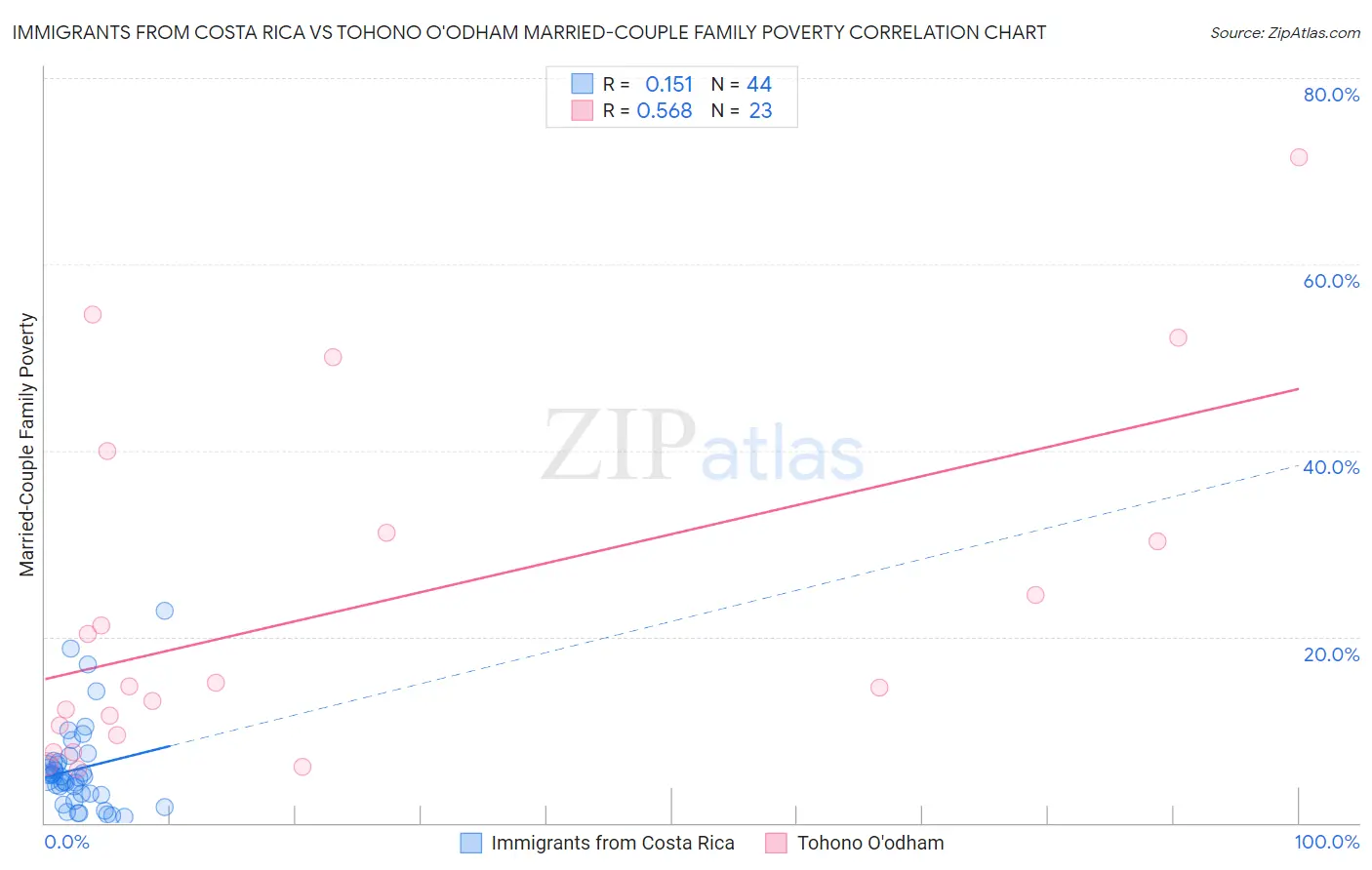 Immigrants from Costa Rica vs Tohono O'odham Married-Couple Family Poverty