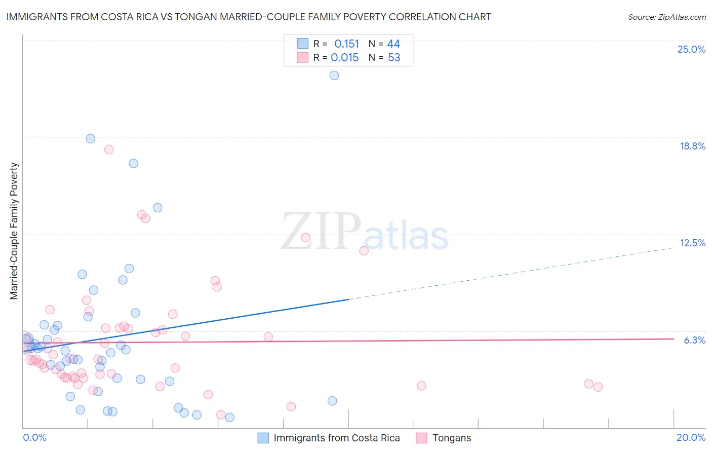 Immigrants from Costa Rica vs Tongan Married-Couple Family Poverty