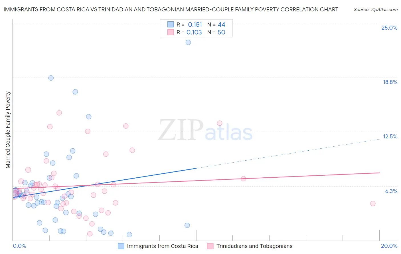 Immigrants from Costa Rica vs Trinidadian and Tobagonian Married-Couple Family Poverty