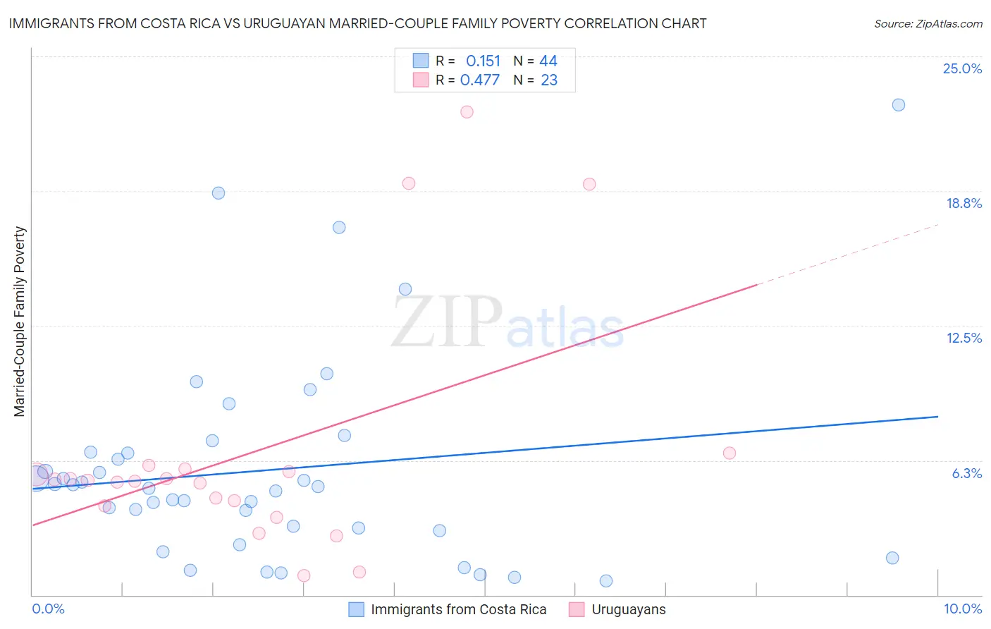 Immigrants from Costa Rica vs Uruguayan Married-Couple Family Poverty