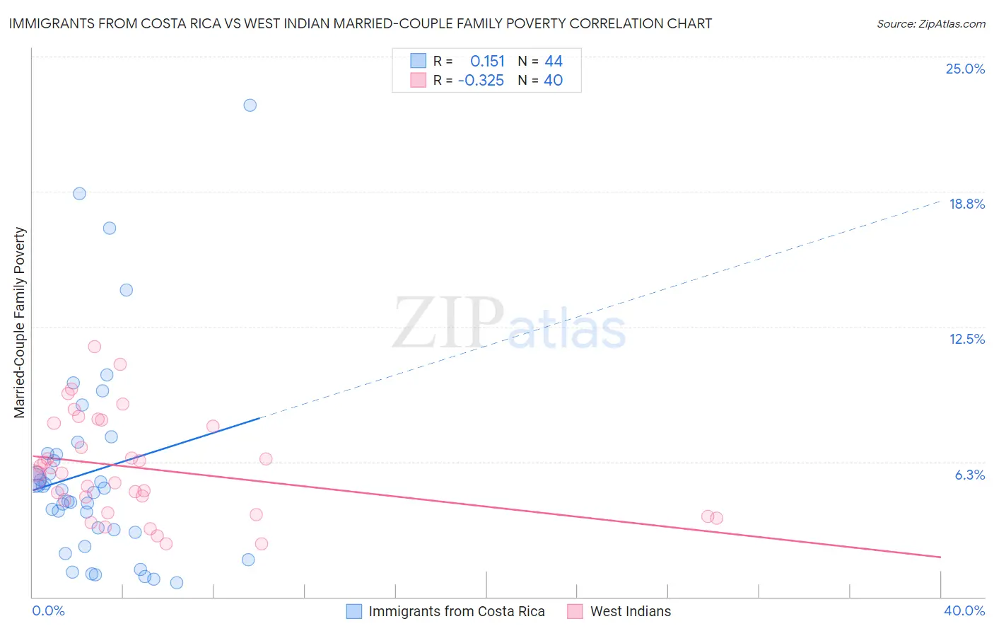 Immigrants from Costa Rica vs West Indian Married-Couple Family Poverty