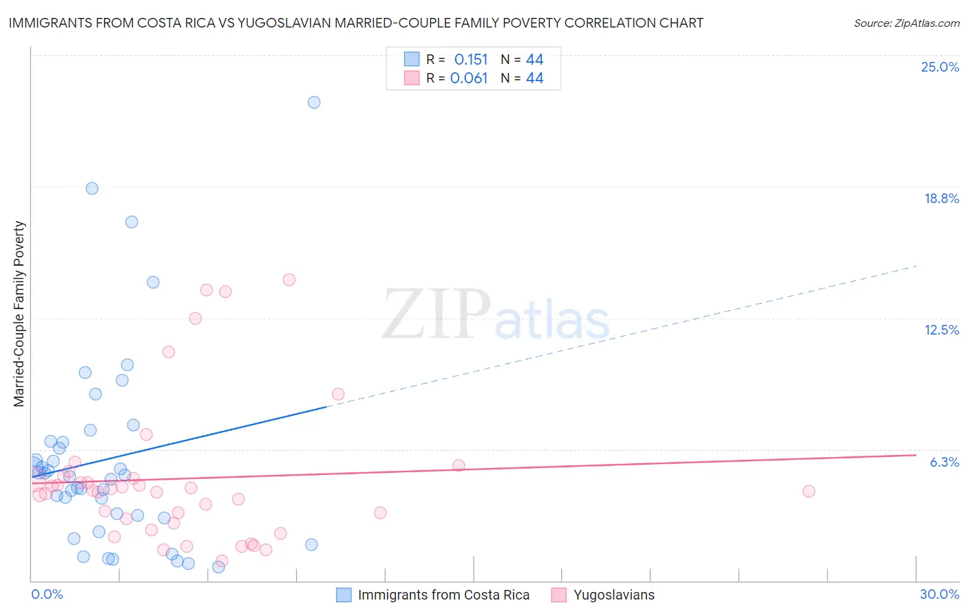 Immigrants from Costa Rica vs Yugoslavian Married-Couple Family Poverty