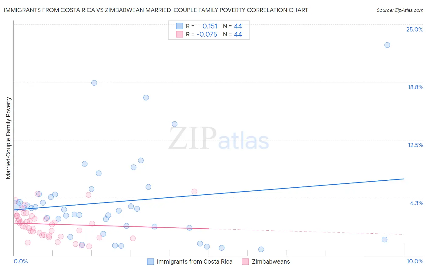 Immigrants from Costa Rica vs Zimbabwean Married-Couple Family Poverty