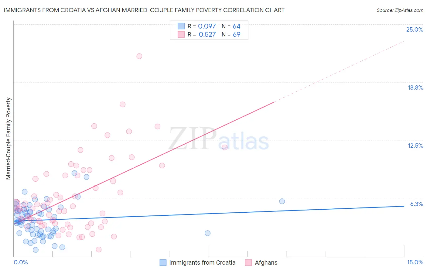 Immigrants from Croatia vs Afghan Married-Couple Family Poverty