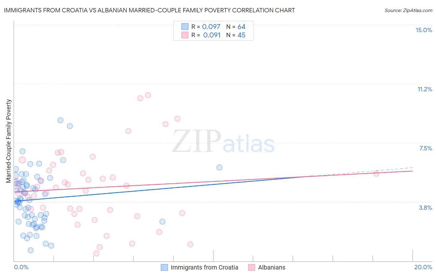 Immigrants from Croatia vs Albanian Married-Couple Family Poverty